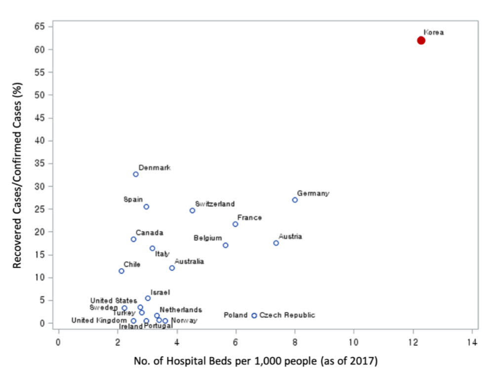 OECD 국가 중 확진자 수가 3000명이 넘은 나라의 완치율을 인구 1000명 당 병상 수로 비교해보니 국가별로 병상 수가 많을수록 완치율이 증가하고 있는 것으로 나타났다. (자료=서울대 의대)