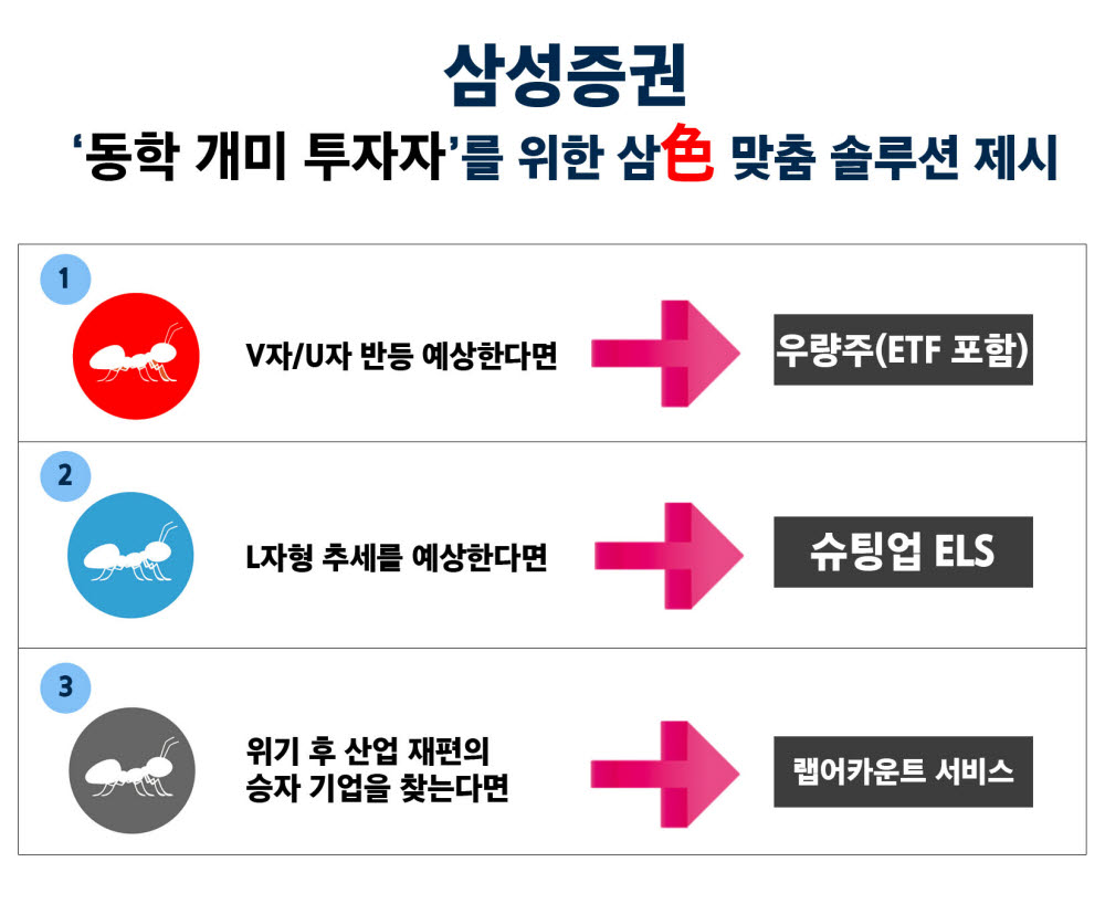 삼성증권 "불투명한 시장, 맞춤형 투자로 대응하세요"