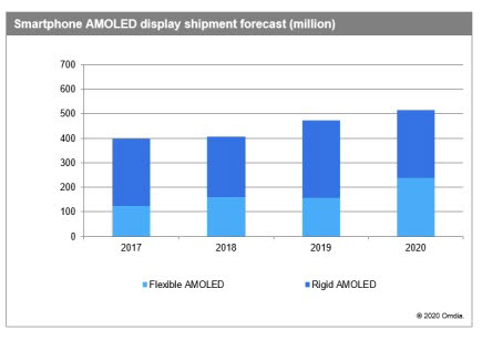 스마트폰용 AM OLED 시장 추이(자료: 옴디아)