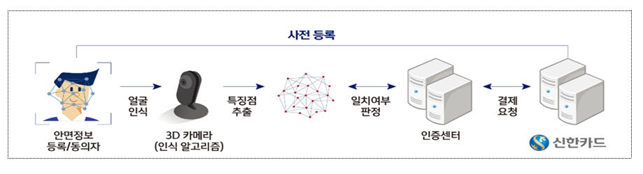 국내 첫 얼굴인식결제 상용화…신한카드, '페이스페이' 론칭