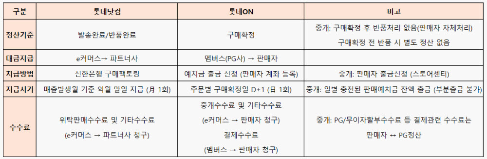 롯데ON 입점 판매자 정산 지급 기준