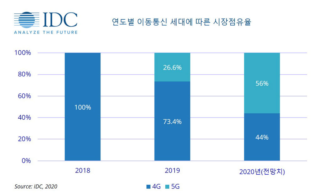 지난해 국내 스마트폰 시장 전년比 5.9% 감소... 올해도 역성장 전망