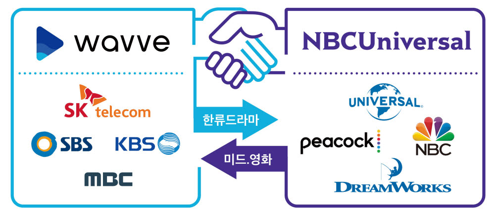 SK텔레콤·웨이브, 美 NBC유니버설 협력...“세계에 한류 전파”