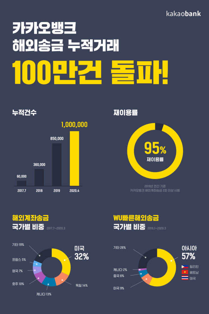 카카오뱅크, 해외송금 100만건 돌파