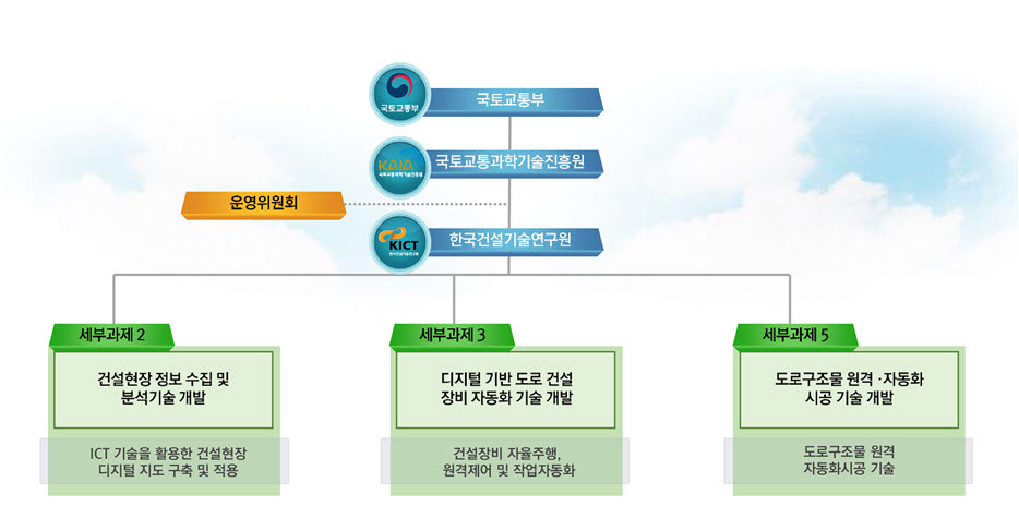 건기연 스마트 건설기술 개발 사업 운영체계