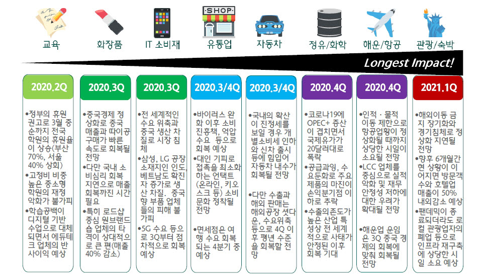 [표]주요 업종 회복 시기 비교(자료-하나금융경영연구소)