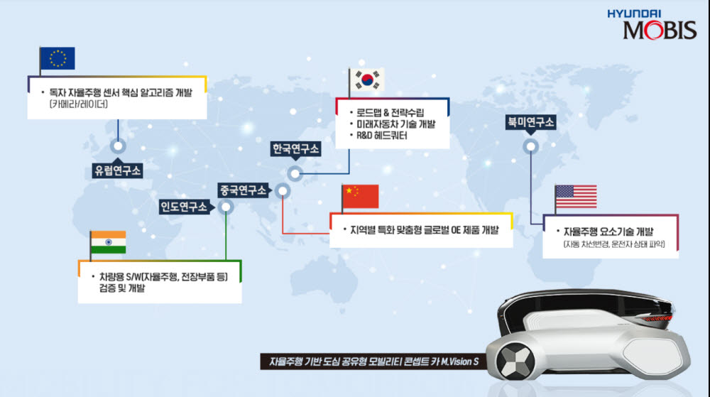 현대모비스, 미래차SW 개발 속도…인도연구소 '제2 R&D 거점' 확대