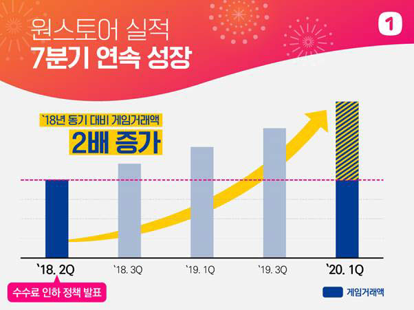 원스토어 게임 거래액, 7분기 연속 성장 기록