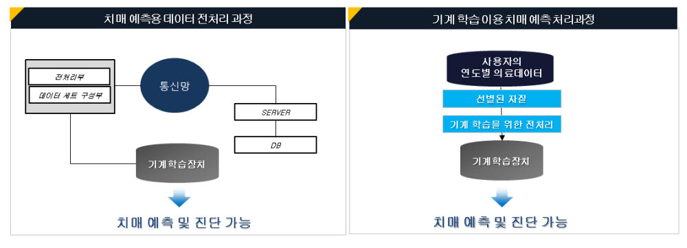 기계학습 통한 치매 예측용 데이터 처리 기술 개요