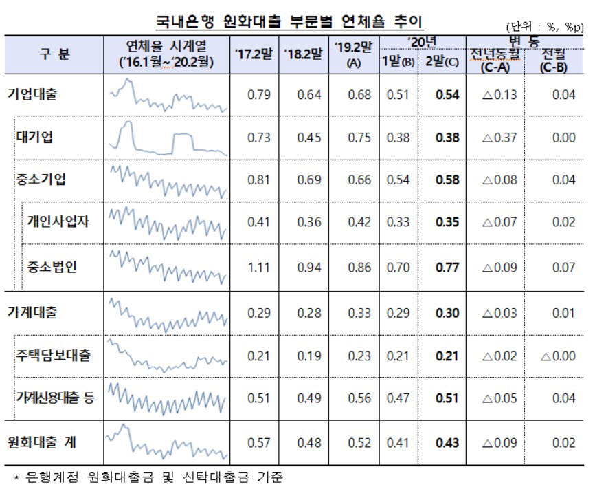 표. 국내 은행의 2020년 2월 원화대출 부문별 연체율 추이 (자료=금융감독원)