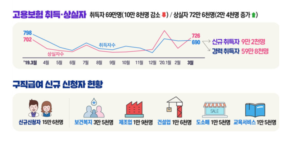 고용보험 가입 증가폭 둔화…코로나19로 고용 상황 악화 탓