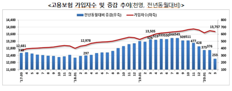 고용보험 가입 증가폭 둔화…코로나19로 고용 상황 악화 탓