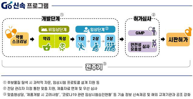 식약처, 코로나19 치료제·백신 개발 앞당길 'Go·신속프로그램' 운영