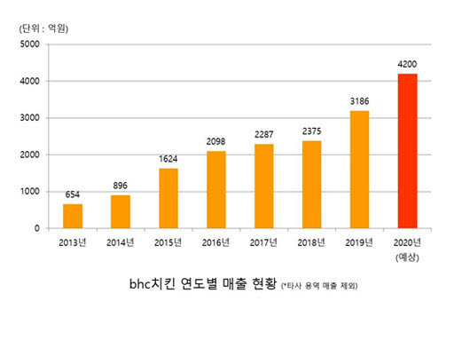 bhc치킨, 6년 간 5배 초고속 성장...'삼성식 성공 DNA 접목'