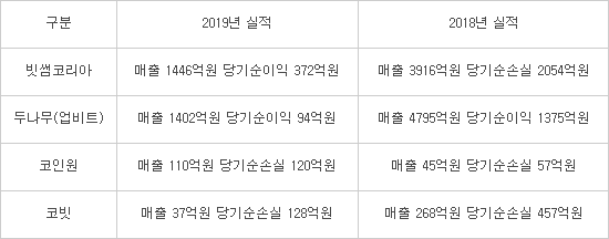 암호화폐거래소 실적 급감…'뉴노멀 시대 생존법' 찾아야
