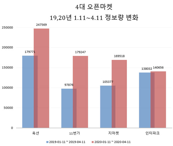 4대 오픈마켓 빅데이터 정보량 비교