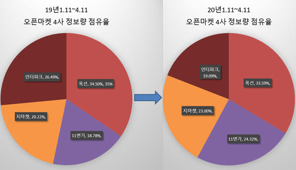 4대 오픈마켓 점유율 변화 비교