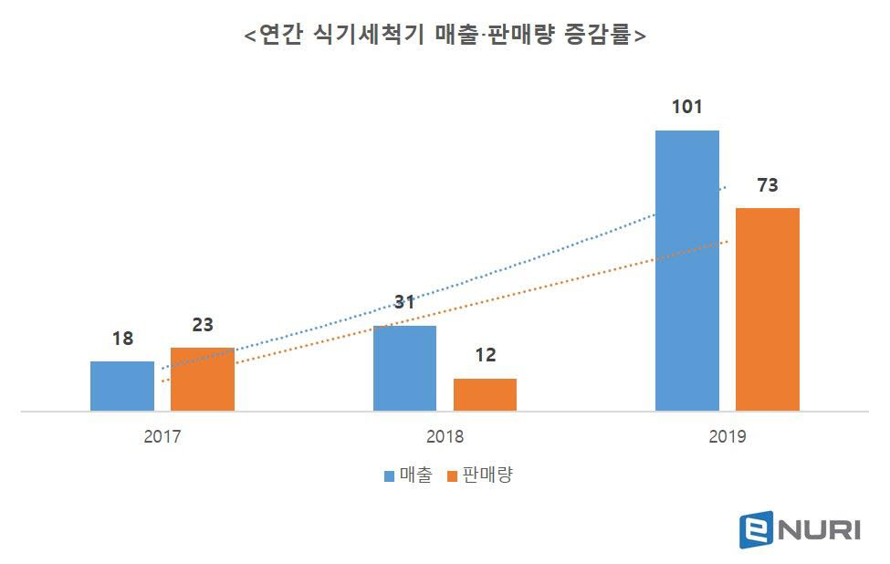 연간 식기세척기 매출판매량 증감률