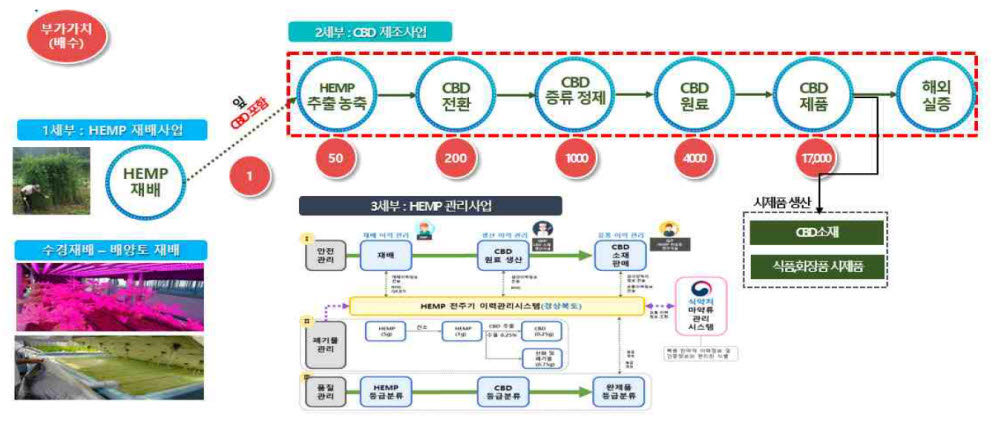 경상북도가 추진하고 있는 헴프기반 바이오산업 규제자유특구사업 체계도