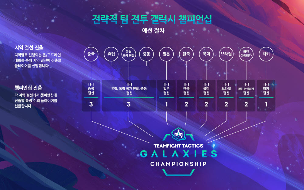 라이엇 게임즈, 전략적 팀 전투(TFT) e스포츠 대회 개최