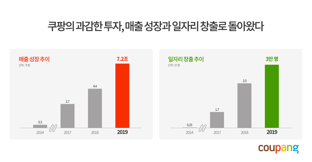 쿠팡 매출성장 및 일자리 창출 추이