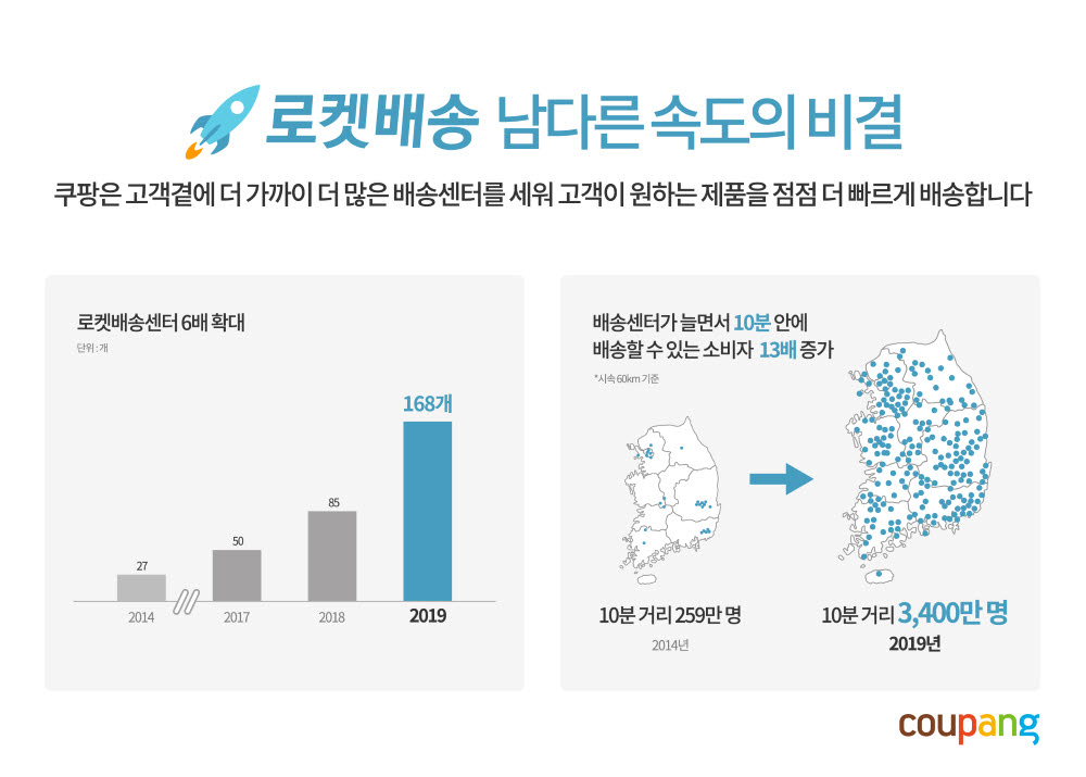 쿠팡 로켓배송 현황