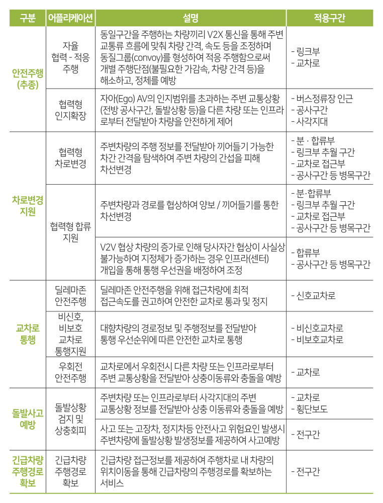 한국교통안전공단과 국토교통과학기술진흥원이 개발 중인 5대 자율주행 서비스. 이들 서비스를 화성에서 내년 하반기 실증한다. 자료=한국교통안전공단