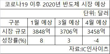 코로나 19 이후 2020년 반도체 시장 예상. <자료=IC인사이츠>