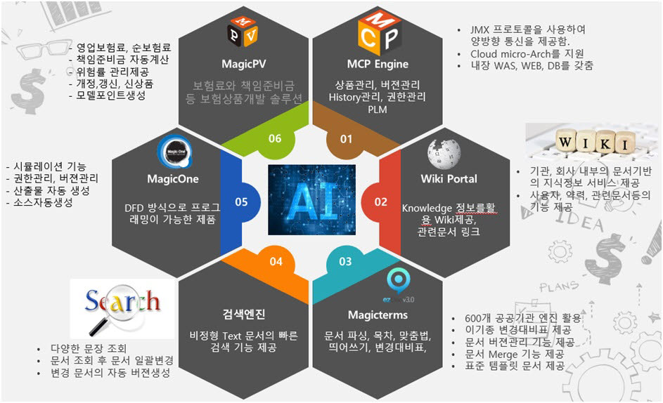 인공지능(AI) 기반 보험상품개발 자동화 솔루션 MCP 구성도