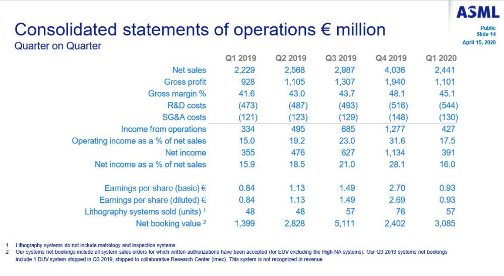 ASML 분기별 실적 추이. <자료=ASML>