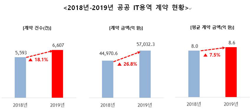 지난해 공공 IT용역 수주, 상출제기업 中 KT가 1위…아이티센, 대신정보통신 순