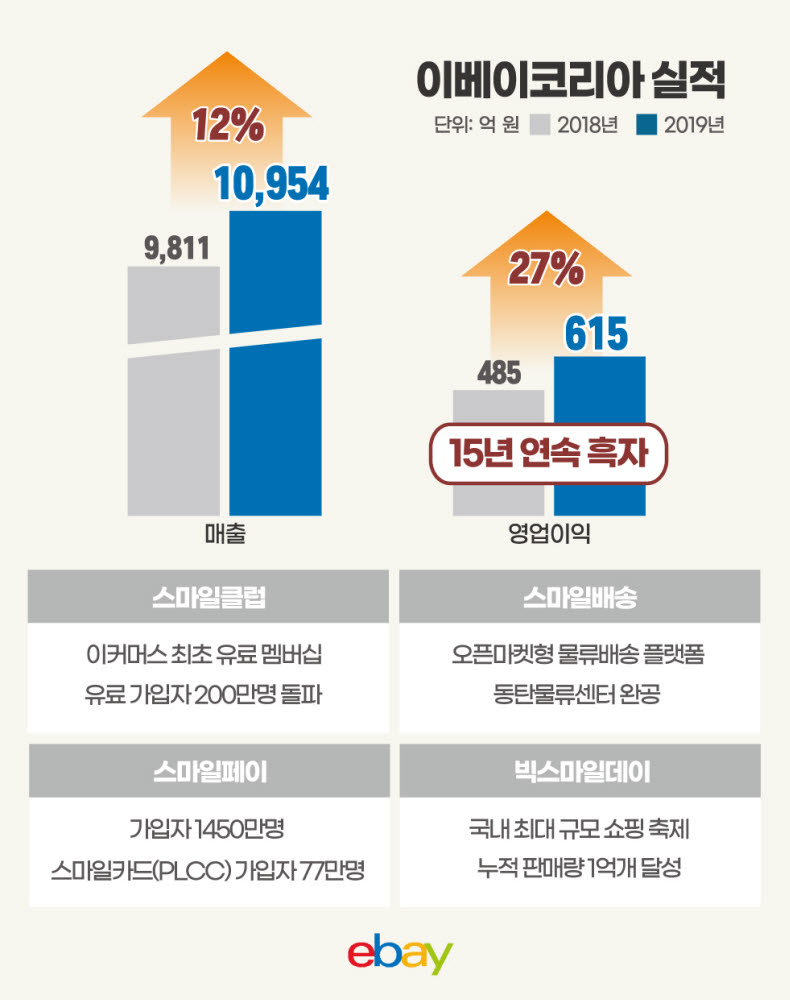 이베이코리아 2019년 주요 실적