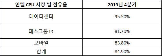 인텔 지난해 4분기 CPU 시장별 점유율. <자료=머큐리리서치>