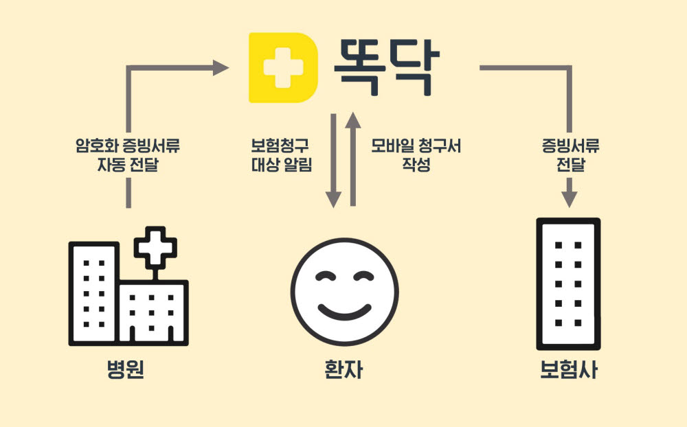 똑닥, 실손보험 청구 서류 '자동전송' 특허 취득