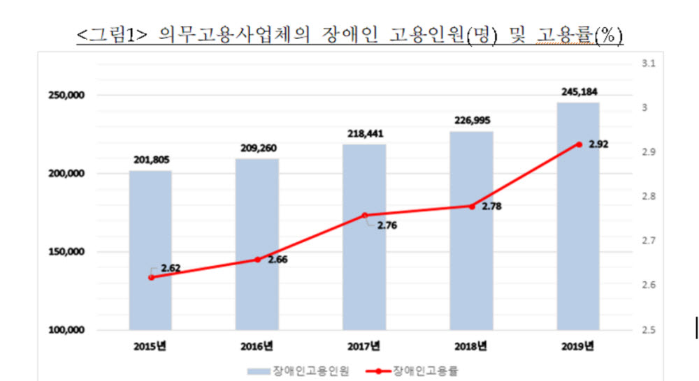 지난해 의무고용사업체 장애인 근로자 8% 증가