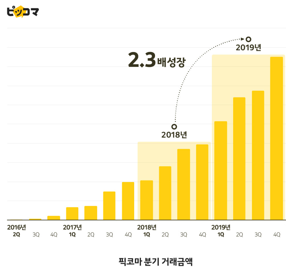 카카오재팬 '픽코마', 최초 분기 흑자···3년 연속 두 배 이상 성장