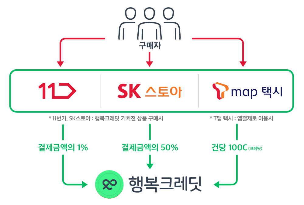 SK텔레콤 행복크레딧 인포그래픽