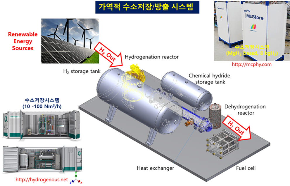 KIST가 개발한 고효율 수소저장 및 방출시스템