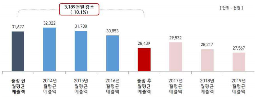 스타필드 출점 전·후 연도별 월평균 매출액 변화