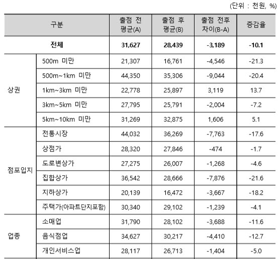 스타필드 하남점 출점 전·후의 주요 특성별 월평균 매출액 변화