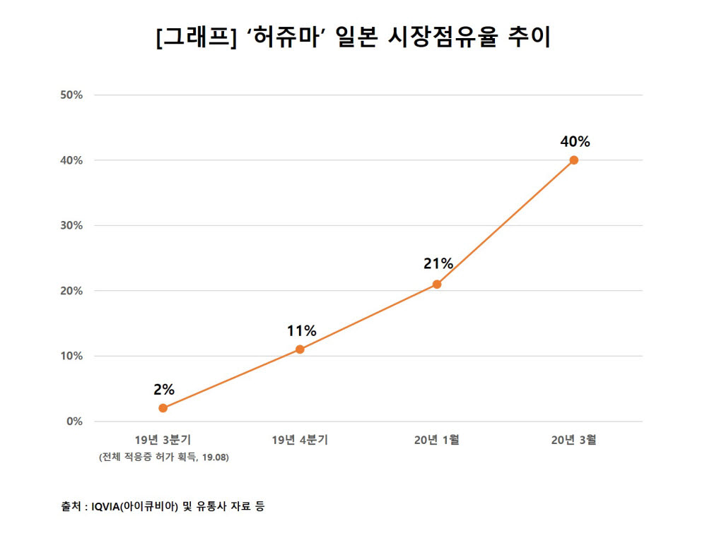 셀트리온헬스케어 '허쥬마', 日 시장점유율 40% 달성