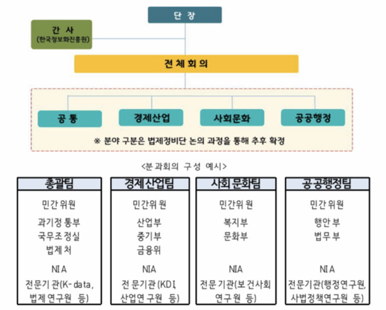 정부 인공지능(AI) 미래사회 대비 법제정비단 조직도(안)