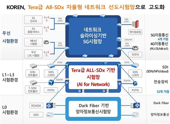 NIA가 자율지능형 연구개발·선도시험망(코렌·KOREN)의 국내망 구축·운영 사업자를 케이티(KT)로 선정, 고화사업을 추진한다.