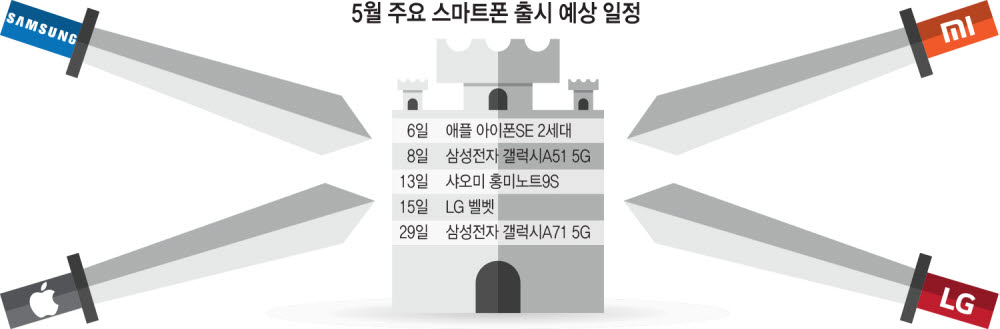 [이슈분석]갤럭시부터 아이폰까지 … 5월 중저가 스마트폰 대전