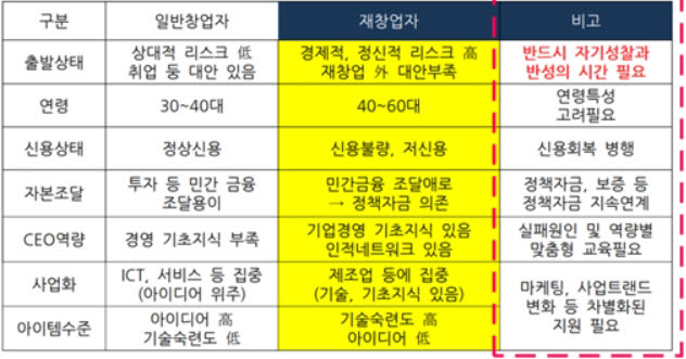 한콘진은 일반창업자와 재창업자를 철저히 비교 분석해 맞춘 프로그램 설계, 재창업 성공률을 높였다.