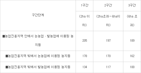공익직불제 시행령 국무회의 통과 …5월 1일 시행