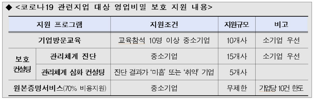 특허청, 코로나19 관련 중소기업 영업비밀 보호 특별지원