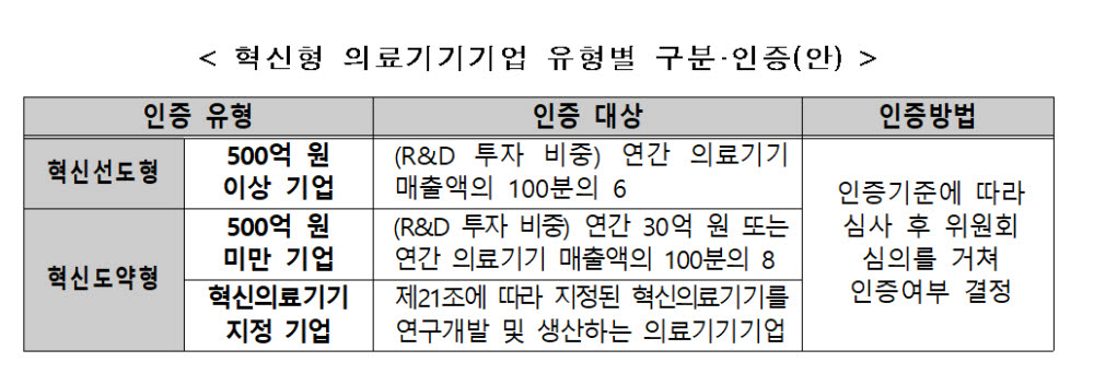 정부, 내달부터 혁신형 의료기기·기업 인증해 육성한다