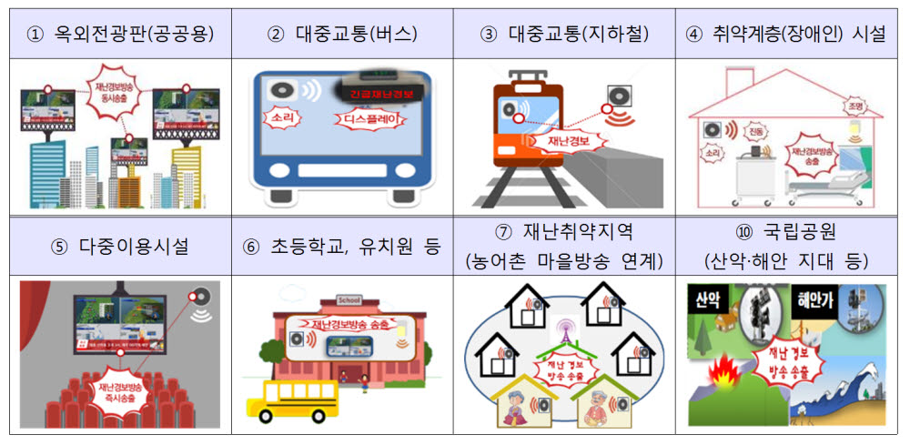 지상파 UHD 재난경보 시범서비스 대상