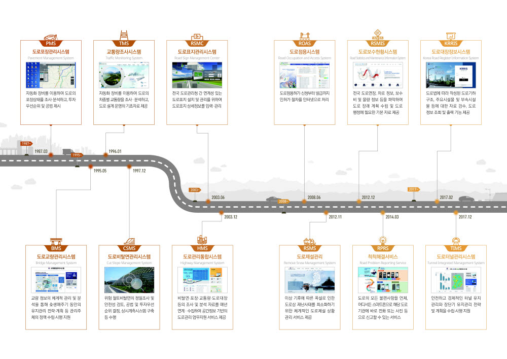 스마트도로관리시스템